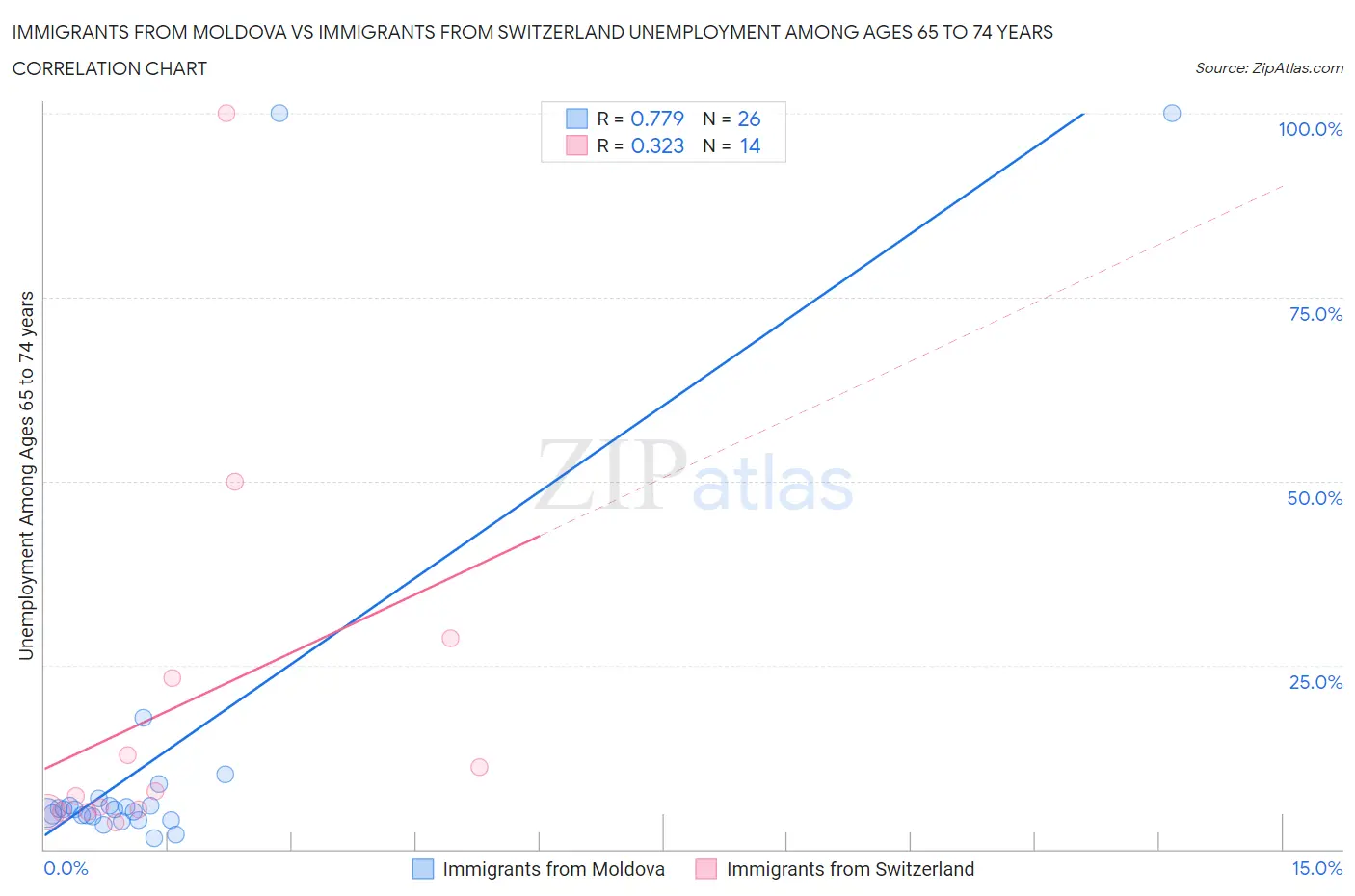 Immigrants from Moldova vs Immigrants from Switzerland Unemployment Among Ages 65 to 74 years