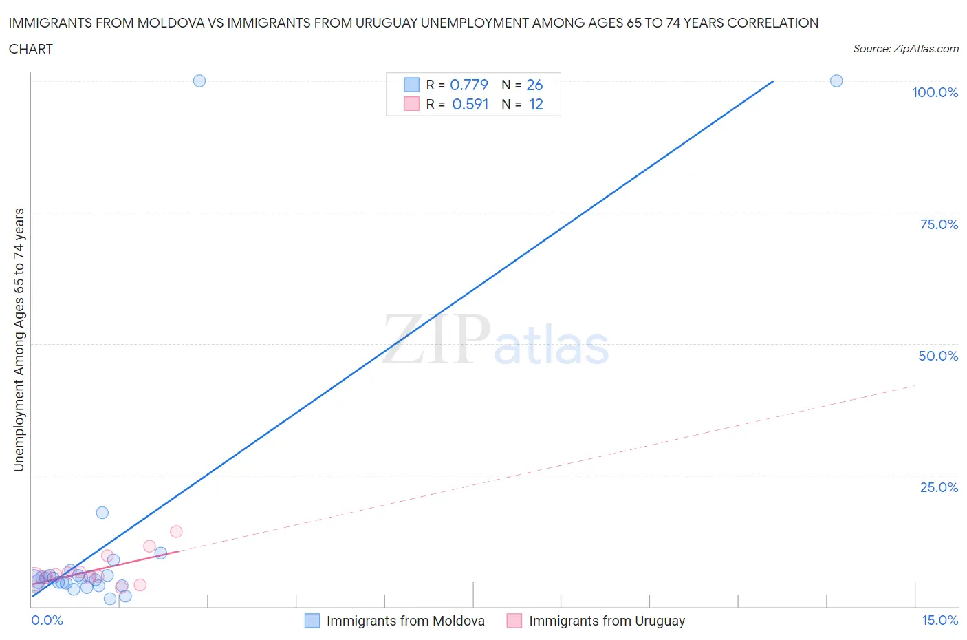 Immigrants from Moldova vs Immigrants from Uruguay Unemployment Among Ages 65 to 74 years