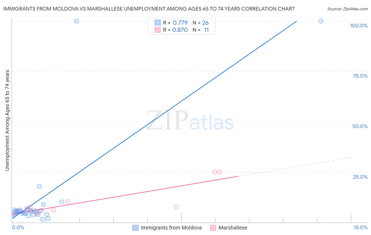 Immigrants from Moldova vs Marshallese Unemployment Among Ages 65 to 74 years