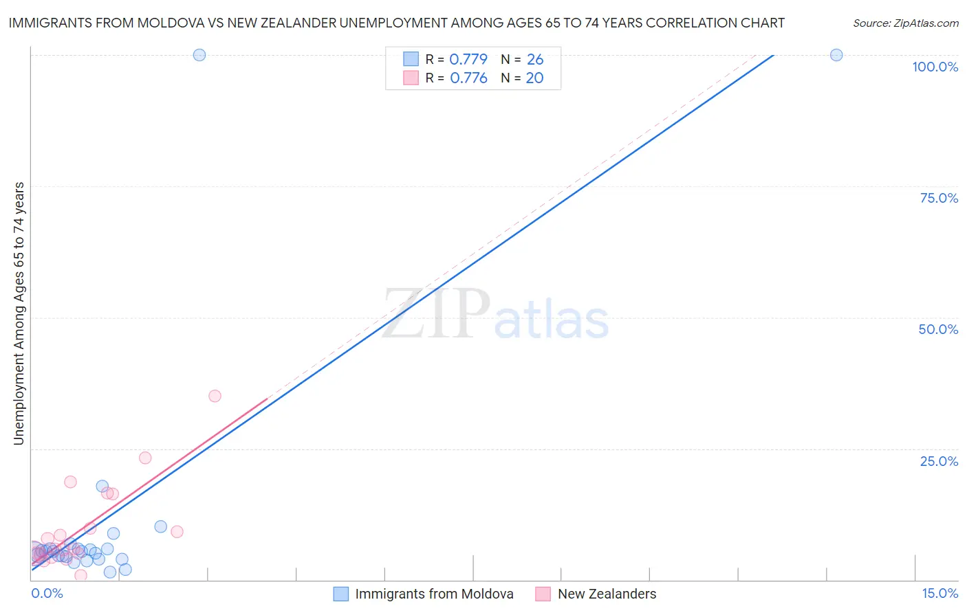 Immigrants from Moldova vs New Zealander Unemployment Among Ages 65 to 74 years