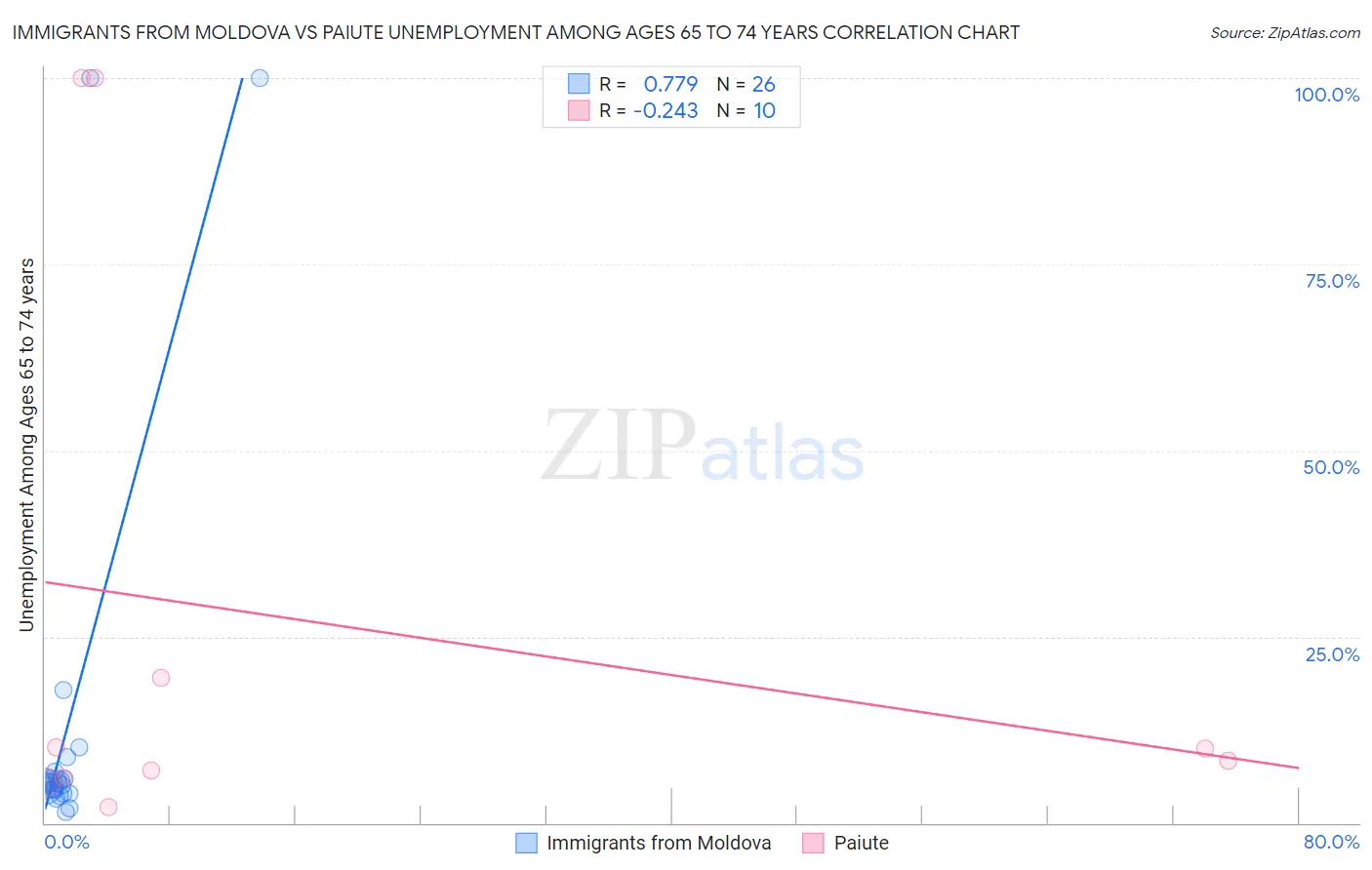 Immigrants from Moldova vs Paiute Unemployment Among Ages 65 to 74 years