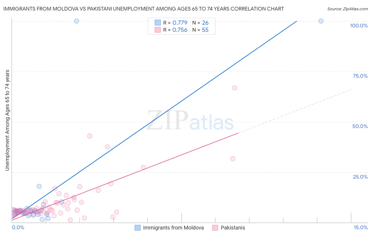 Immigrants from Moldova vs Pakistani Unemployment Among Ages 65 to 74 years