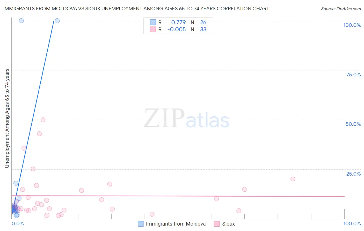 Immigrants from Moldova vs Sioux Unemployment Among Ages 65 to 74 years