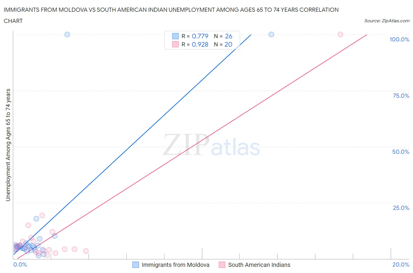 Immigrants from Moldova vs South American Indian Unemployment Among Ages 65 to 74 years