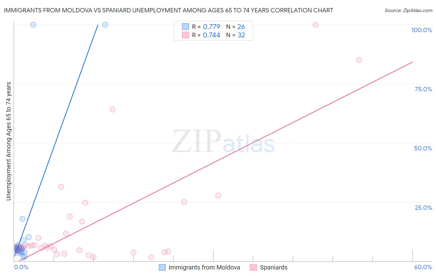 Immigrants from Moldova vs Spaniard Unemployment Among Ages 65 to 74 years