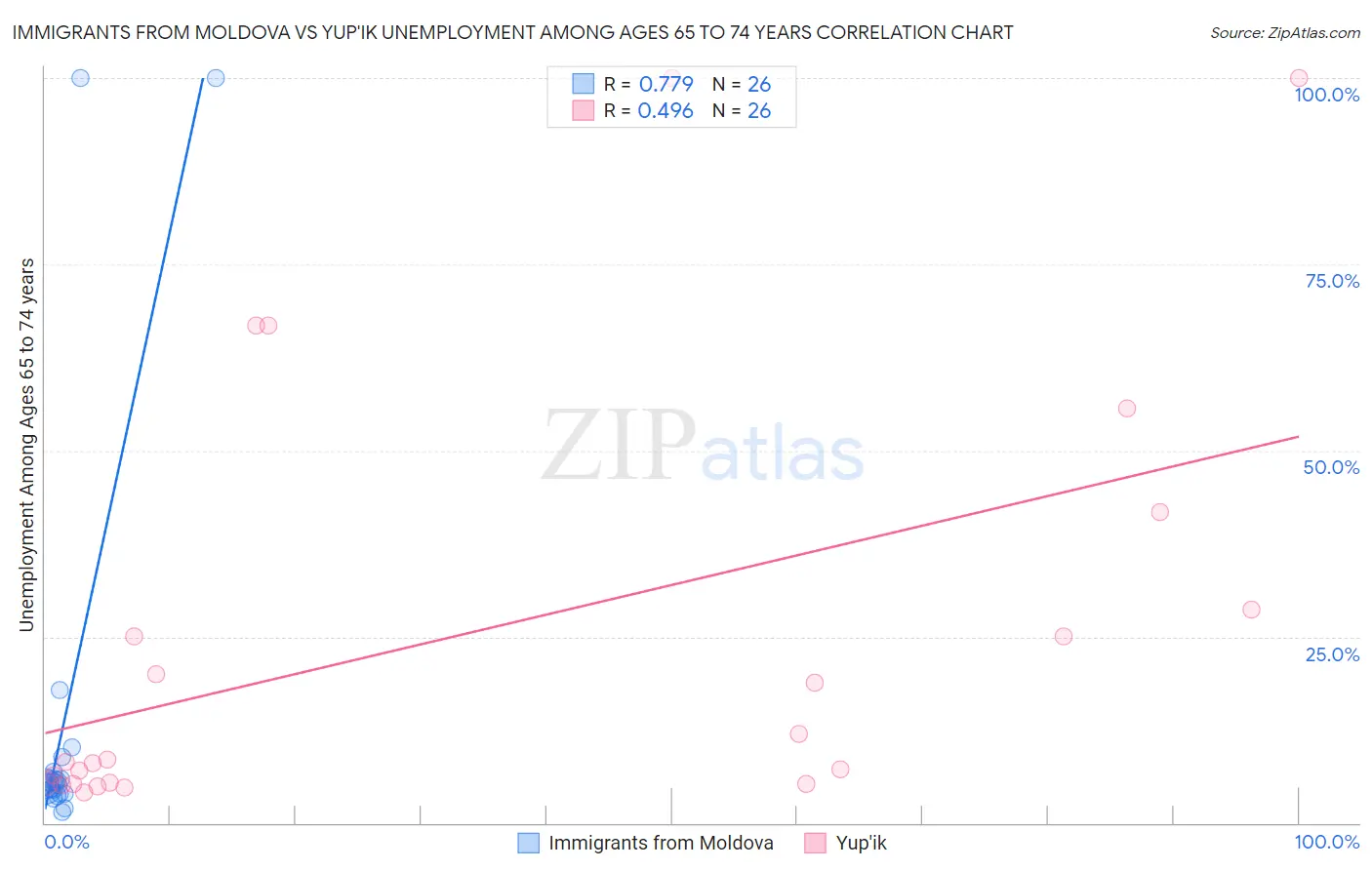 Immigrants from Moldova vs Yup'ik Unemployment Among Ages 65 to 74 years