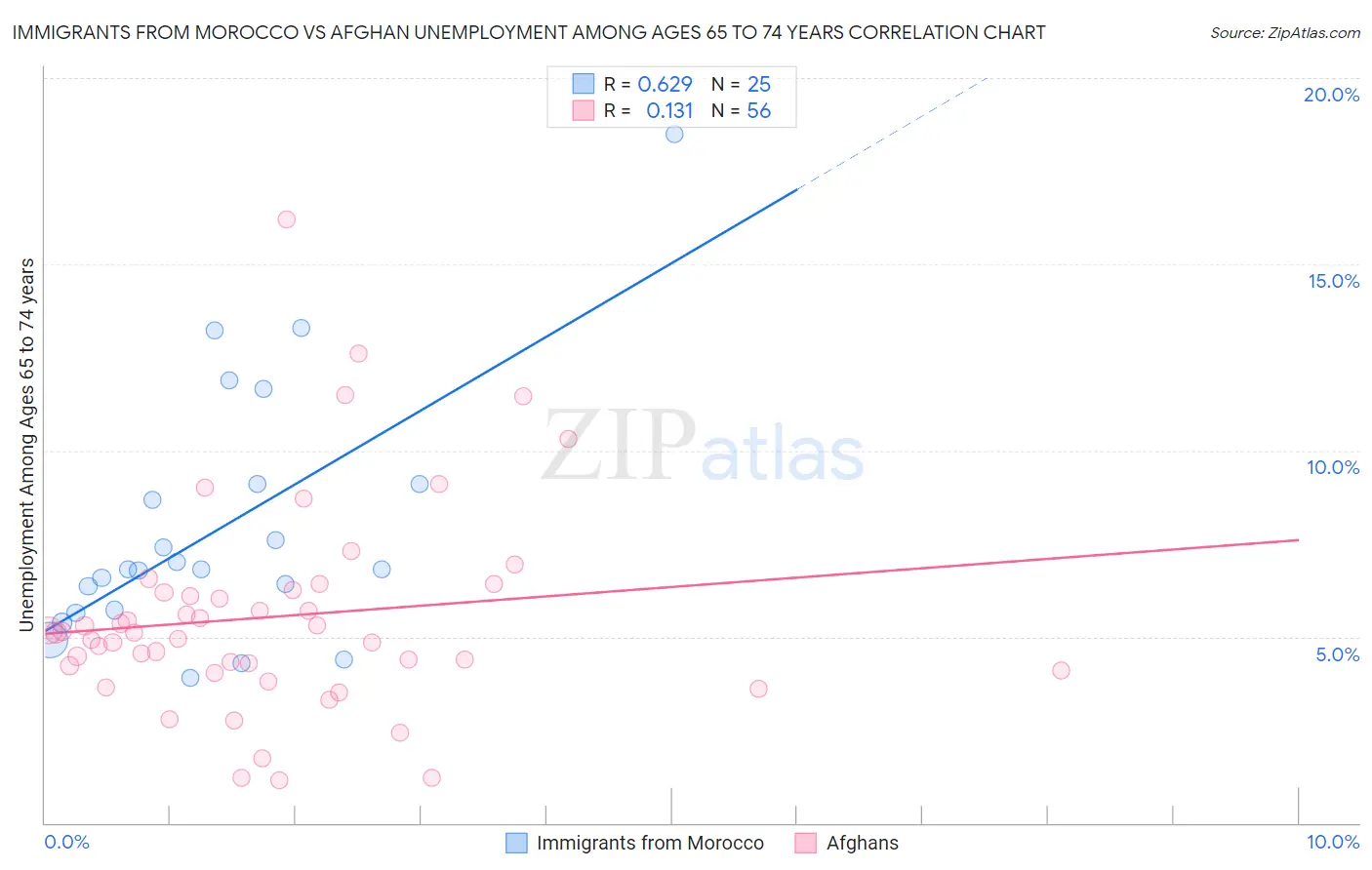 Immigrants from Morocco vs Afghan Unemployment Among Ages 65 to 74 years