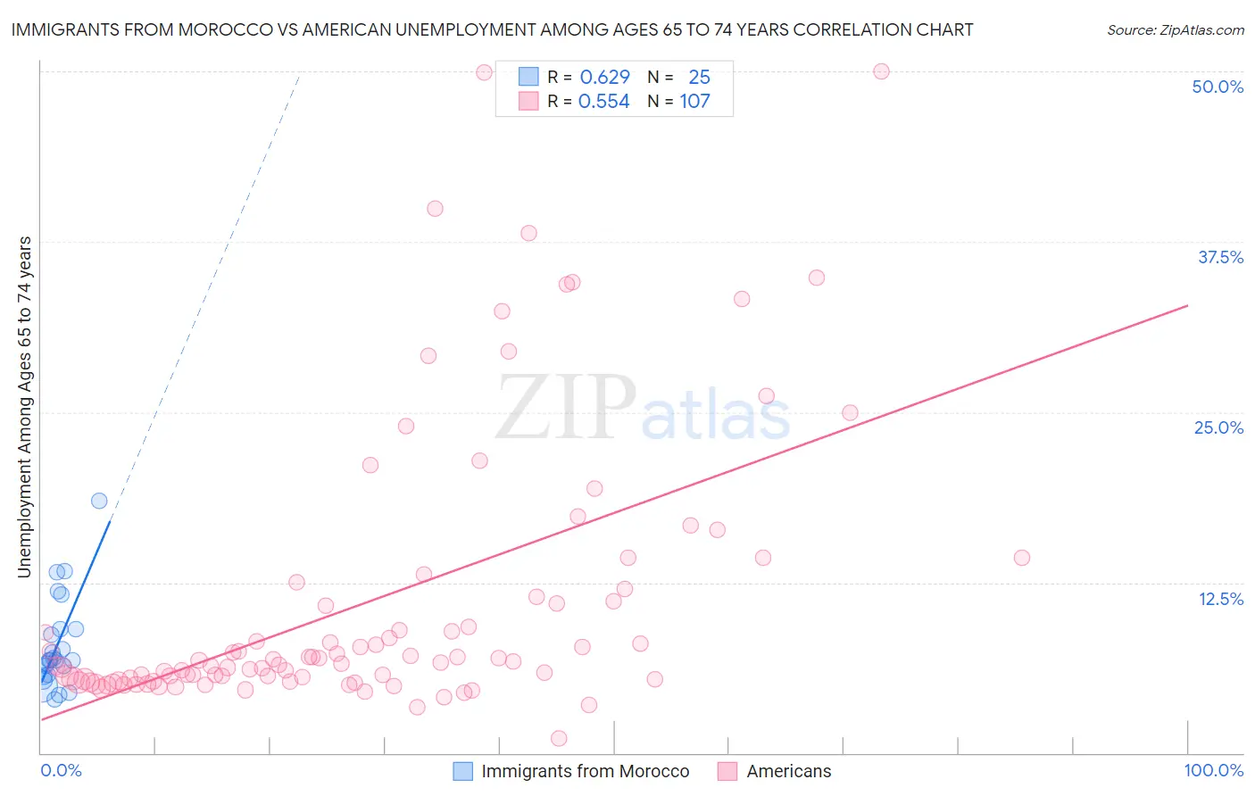 Immigrants from Morocco vs American Unemployment Among Ages 65 to 74 years