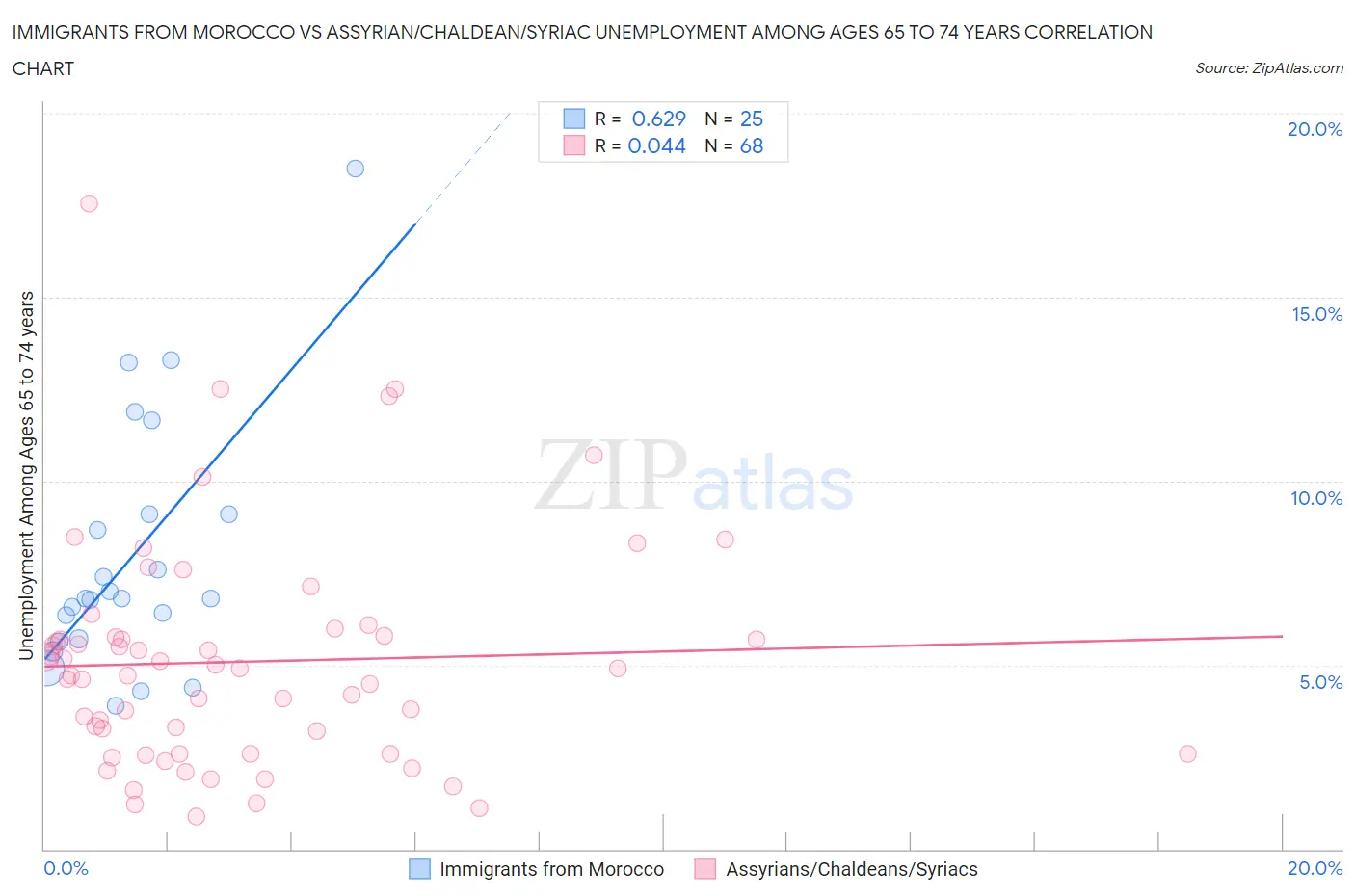 Immigrants from Morocco vs Assyrian/Chaldean/Syriac Unemployment Among Ages 65 to 74 years