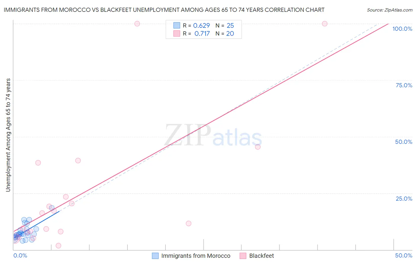 Immigrants from Morocco vs Blackfeet Unemployment Among Ages 65 to 74 years