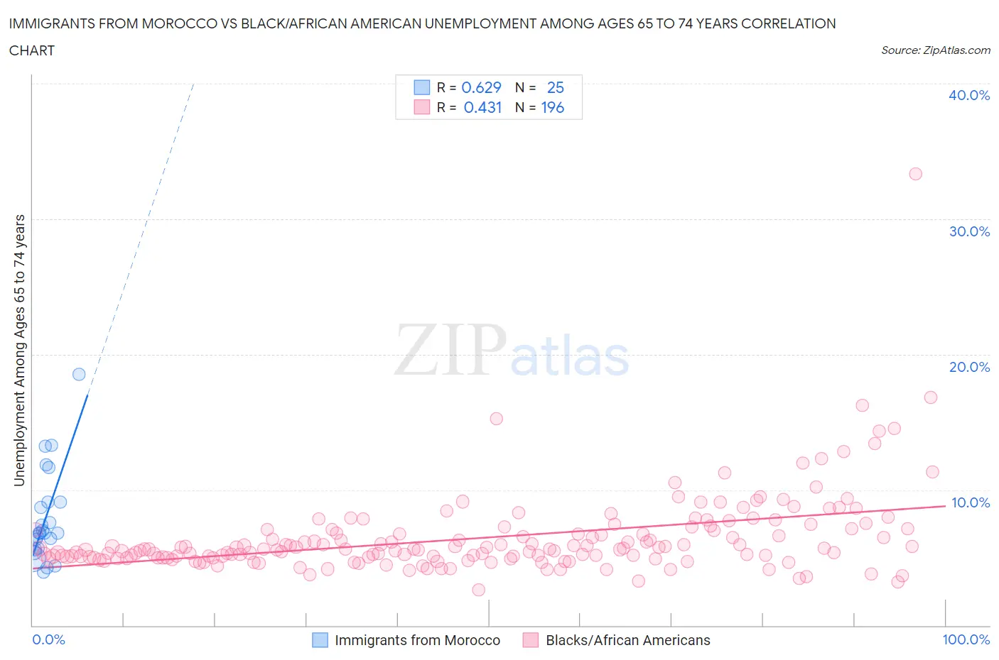 Immigrants from Morocco vs Black/African American Unemployment Among Ages 65 to 74 years