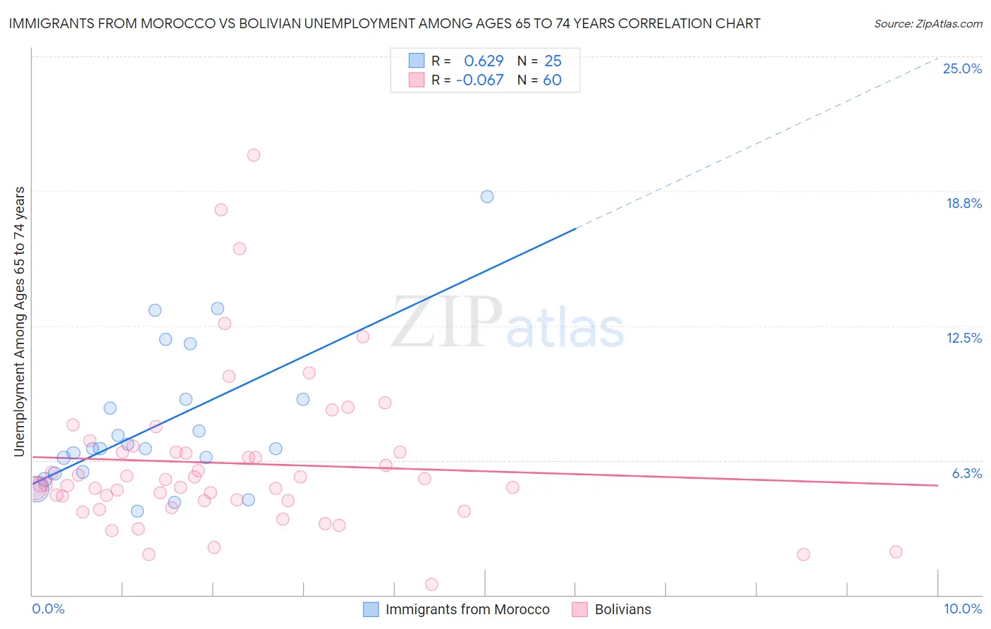 Immigrants from Morocco vs Bolivian Unemployment Among Ages 65 to 74 years