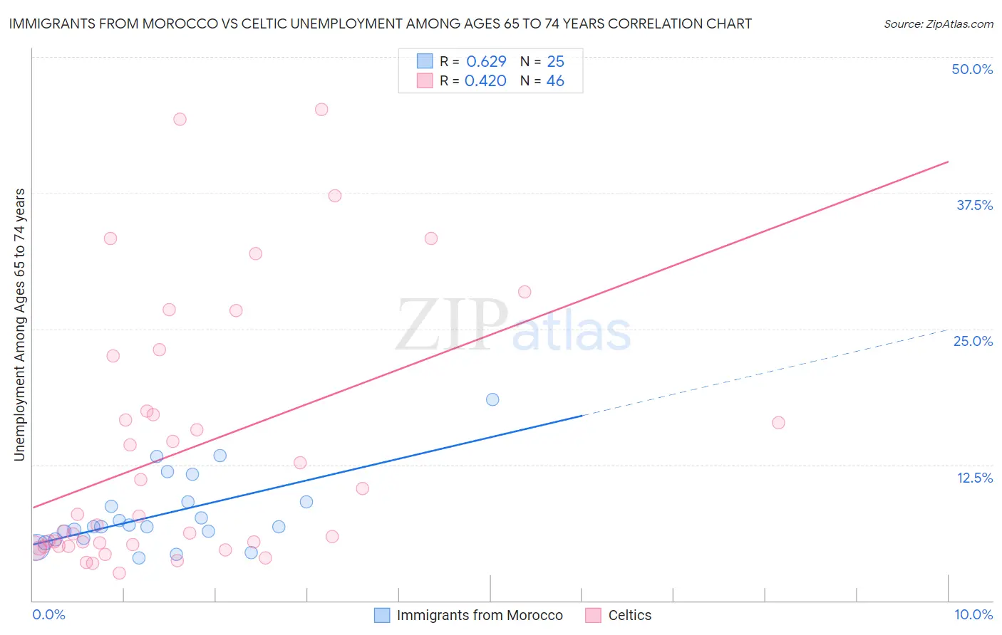 Immigrants from Morocco vs Celtic Unemployment Among Ages 65 to 74 years