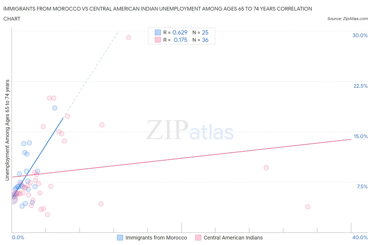 Immigrants from Morocco vs Central American Indian Unemployment Among Ages 65 to 74 years