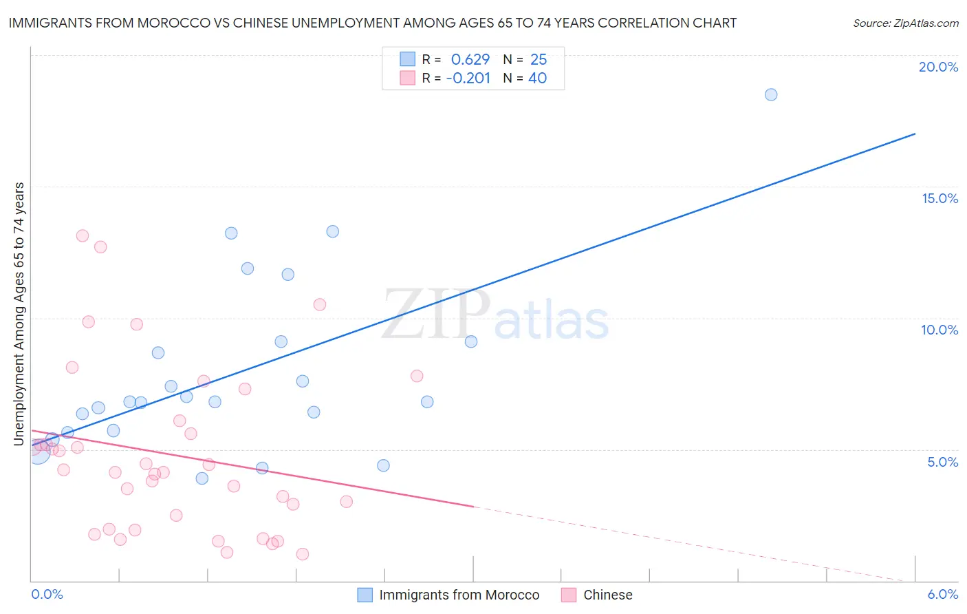 Immigrants from Morocco vs Chinese Unemployment Among Ages 65 to 74 years