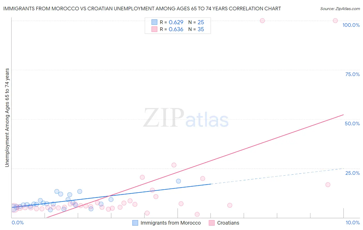 Immigrants from Morocco vs Croatian Unemployment Among Ages 65 to 74 years