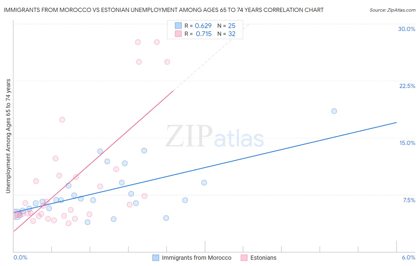 Immigrants from Morocco vs Estonian Unemployment Among Ages 65 to 74 years