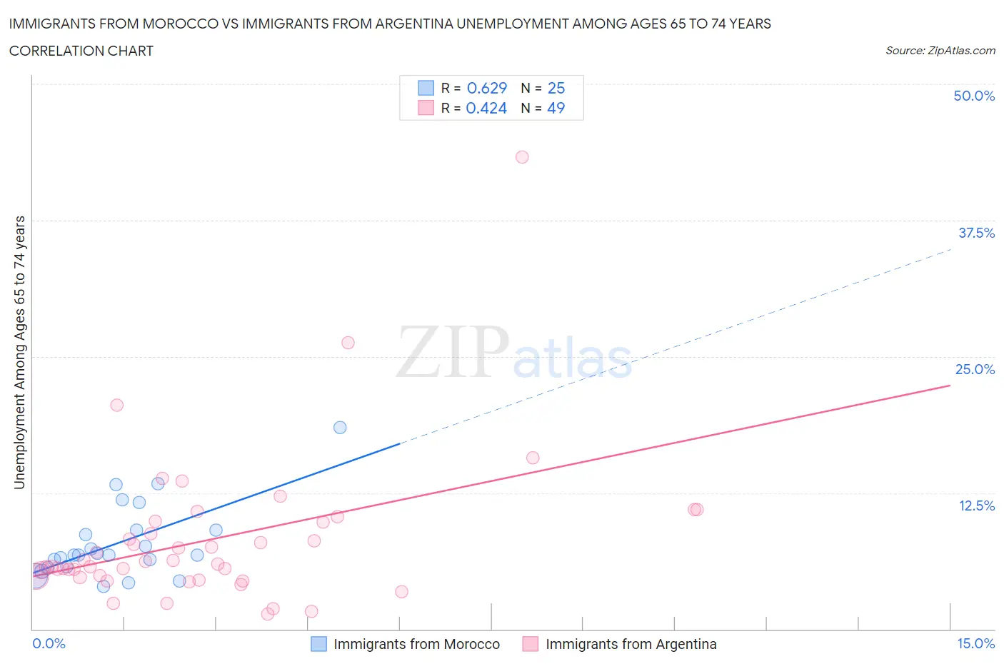 Immigrants from Morocco vs Immigrants from Argentina Unemployment Among Ages 65 to 74 years