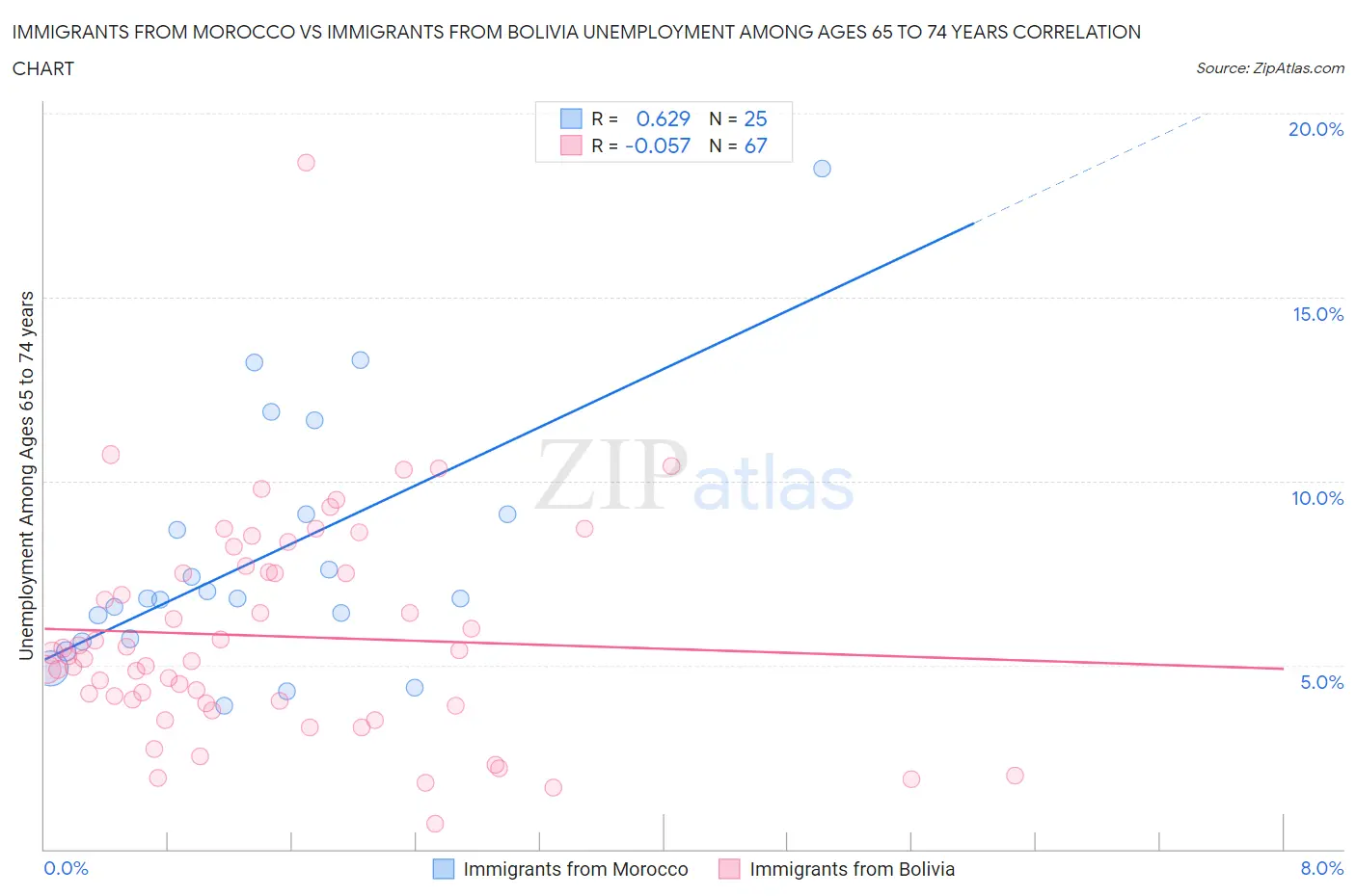 Immigrants from Morocco vs Immigrants from Bolivia Unemployment Among Ages 65 to 74 years