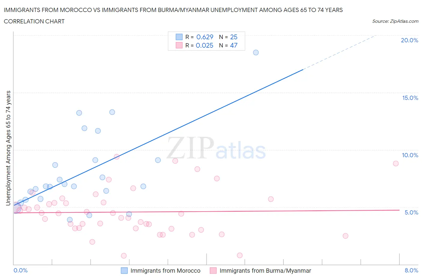 Immigrants from Morocco vs Immigrants from Burma/Myanmar Unemployment Among Ages 65 to 74 years