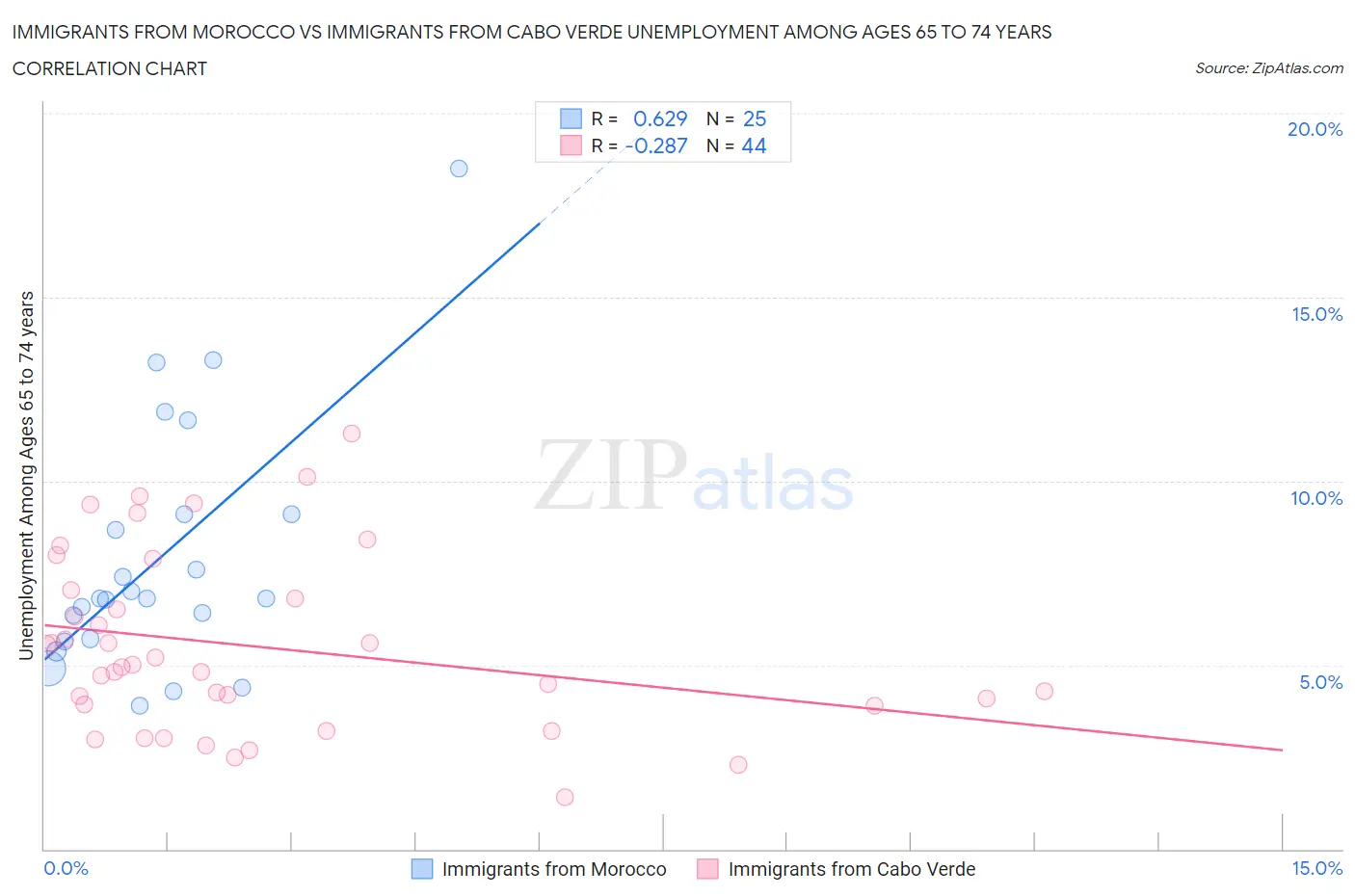 Immigrants from Morocco vs Immigrants from Cabo Verde Unemployment Among Ages 65 to 74 years