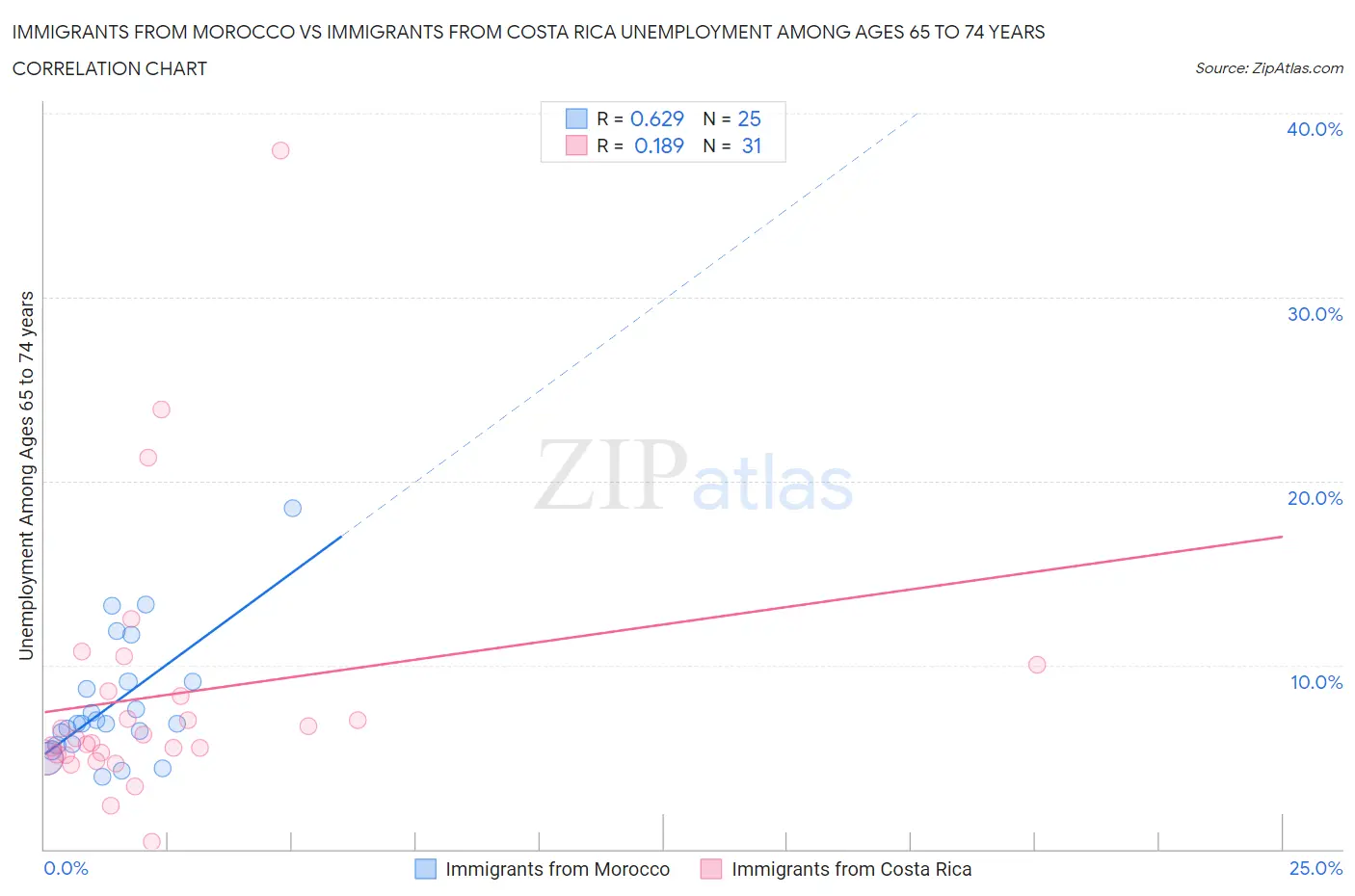 Immigrants from Morocco vs Immigrants from Costa Rica Unemployment Among Ages 65 to 74 years
