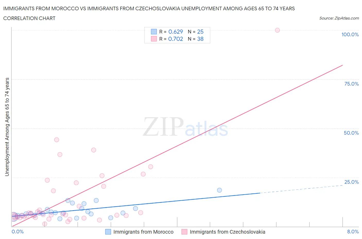 Immigrants from Morocco vs Immigrants from Czechoslovakia Unemployment Among Ages 65 to 74 years