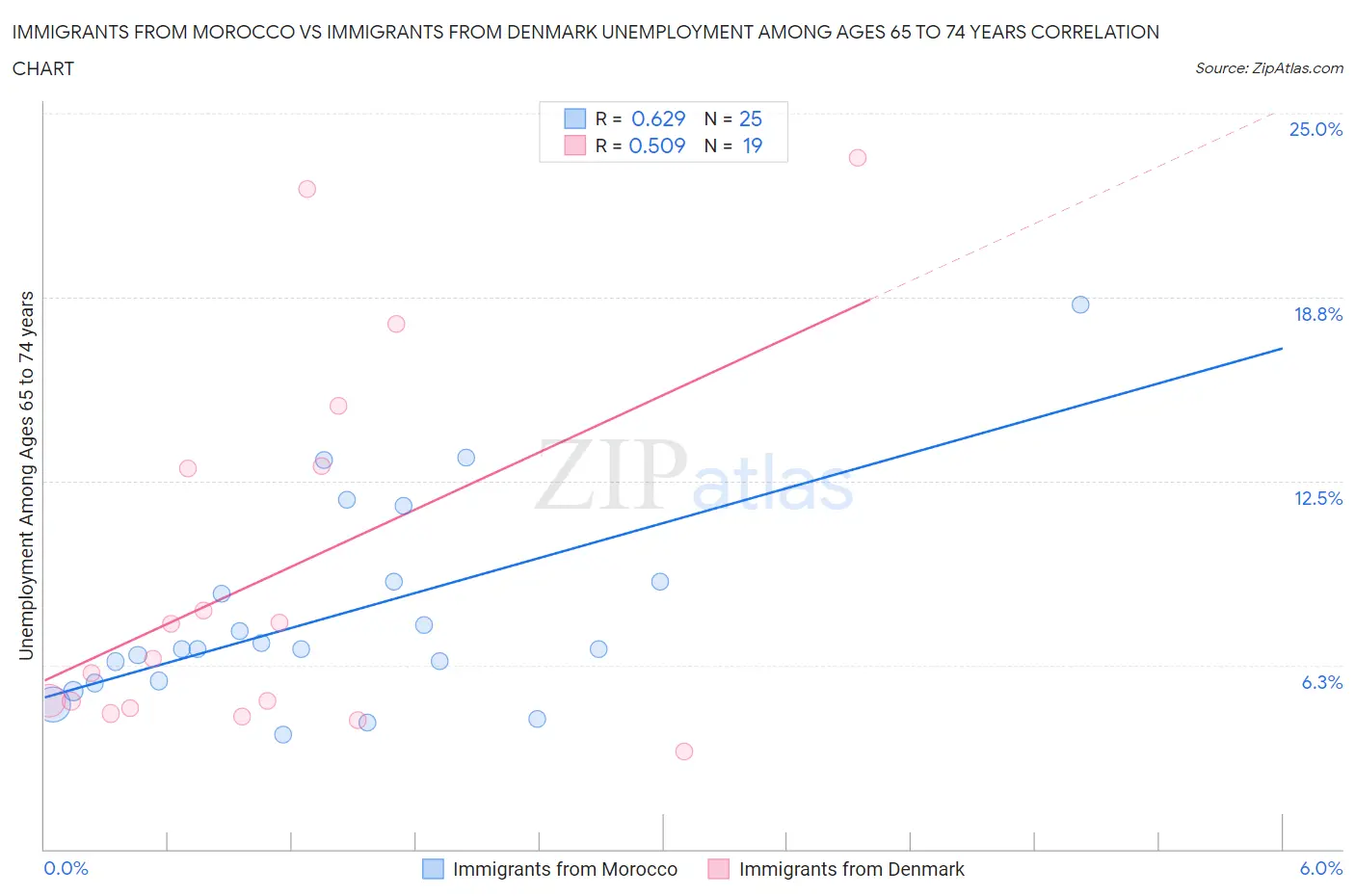 Immigrants from Morocco vs Immigrants from Denmark Unemployment Among Ages 65 to 74 years