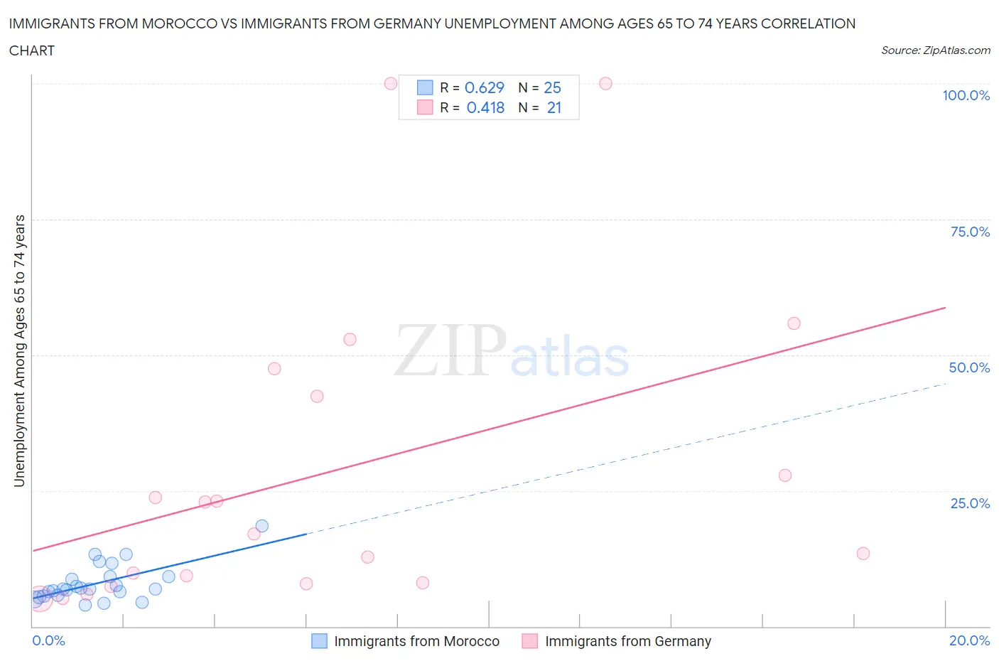 Immigrants from Morocco vs Immigrants from Germany Unemployment Among Ages 65 to 74 years