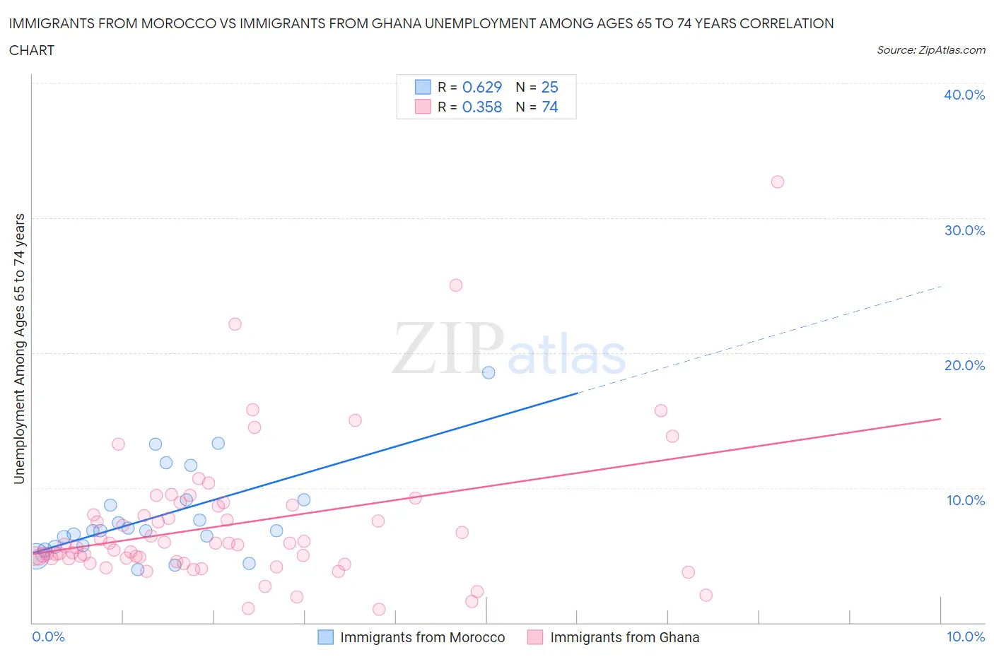 Immigrants from Morocco vs Immigrants from Ghana Unemployment Among Ages 65 to 74 years