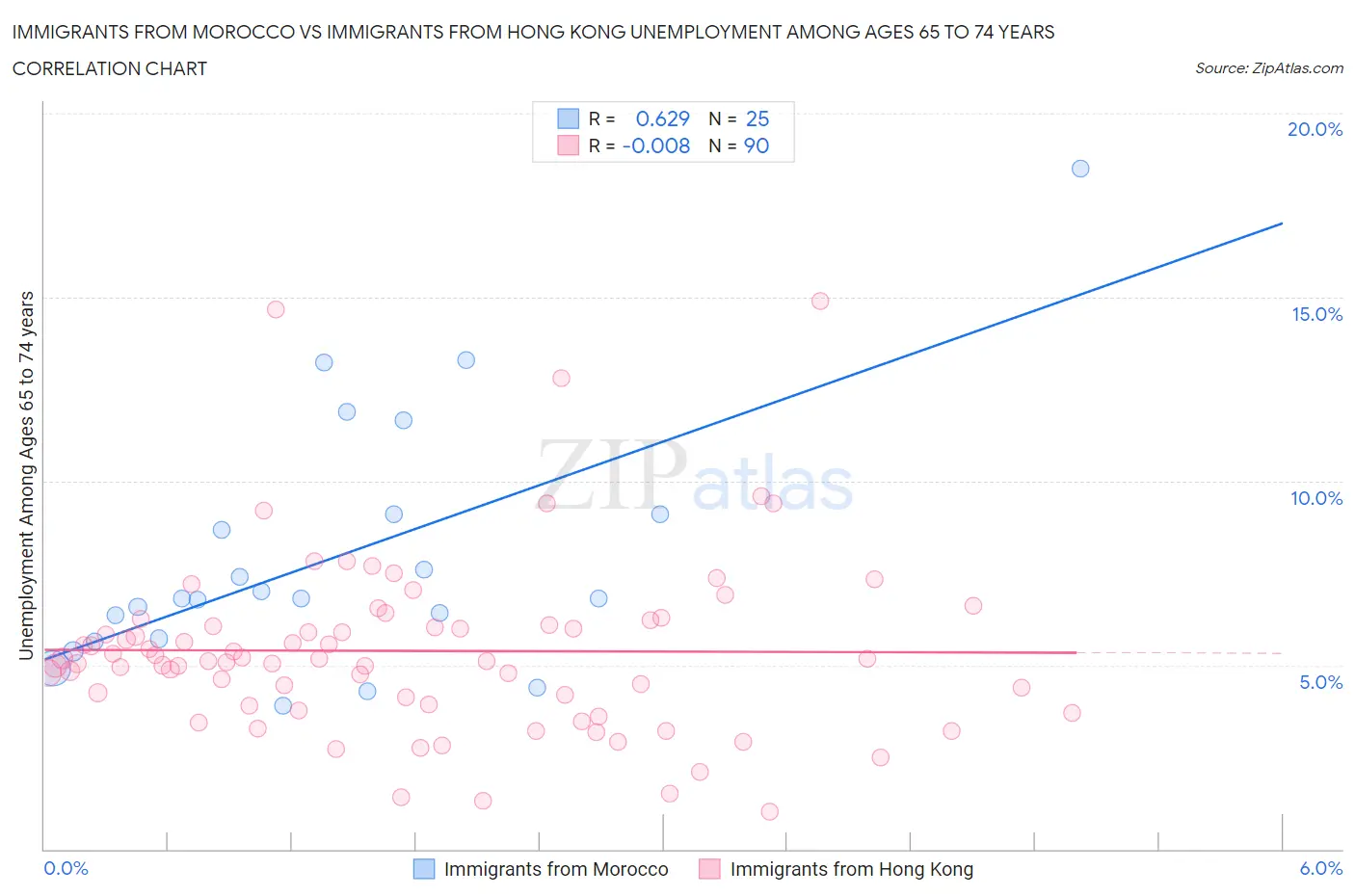 Immigrants from Morocco vs Immigrants from Hong Kong Unemployment Among Ages 65 to 74 years