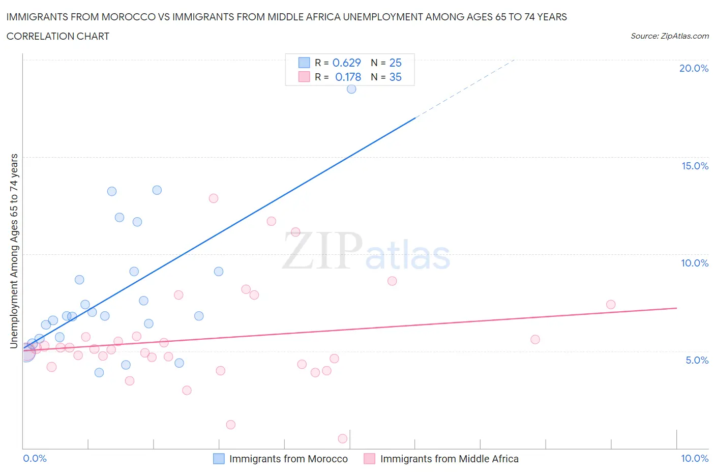 Immigrants from Morocco vs Immigrants from Middle Africa Unemployment Among Ages 65 to 74 years