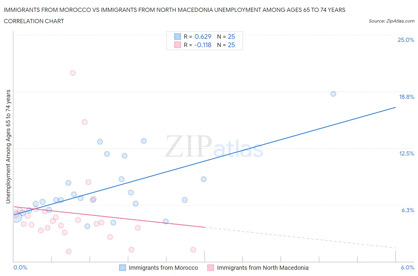 Immigrants from Morocco vs Immigrants from North Macedonia Unemployment Among Ages 65 to 74 years