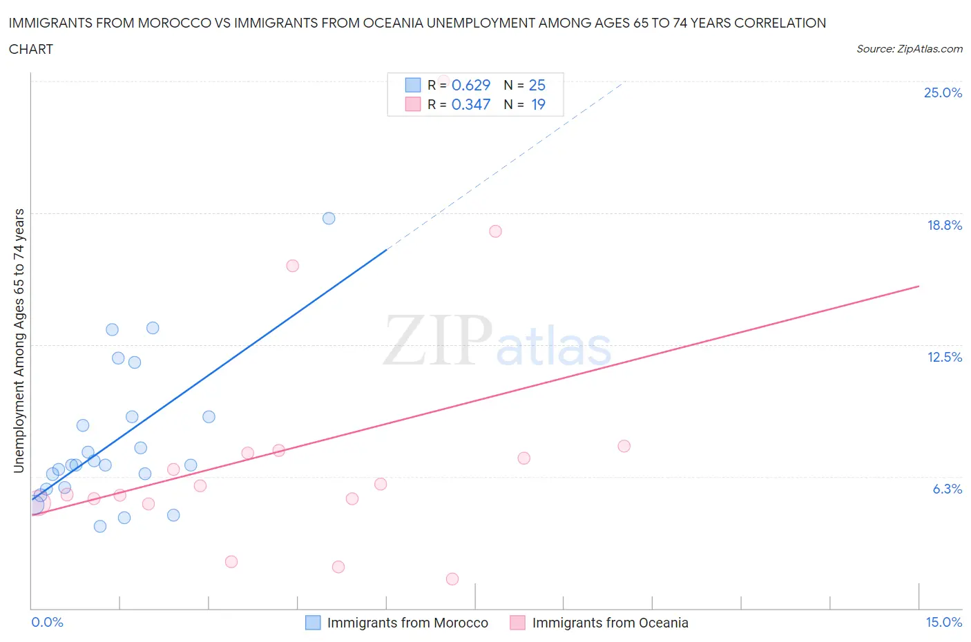 Immigrants from Morocco vs Immigrants from Oceania Unemployment Among Ages 65 to 74 years