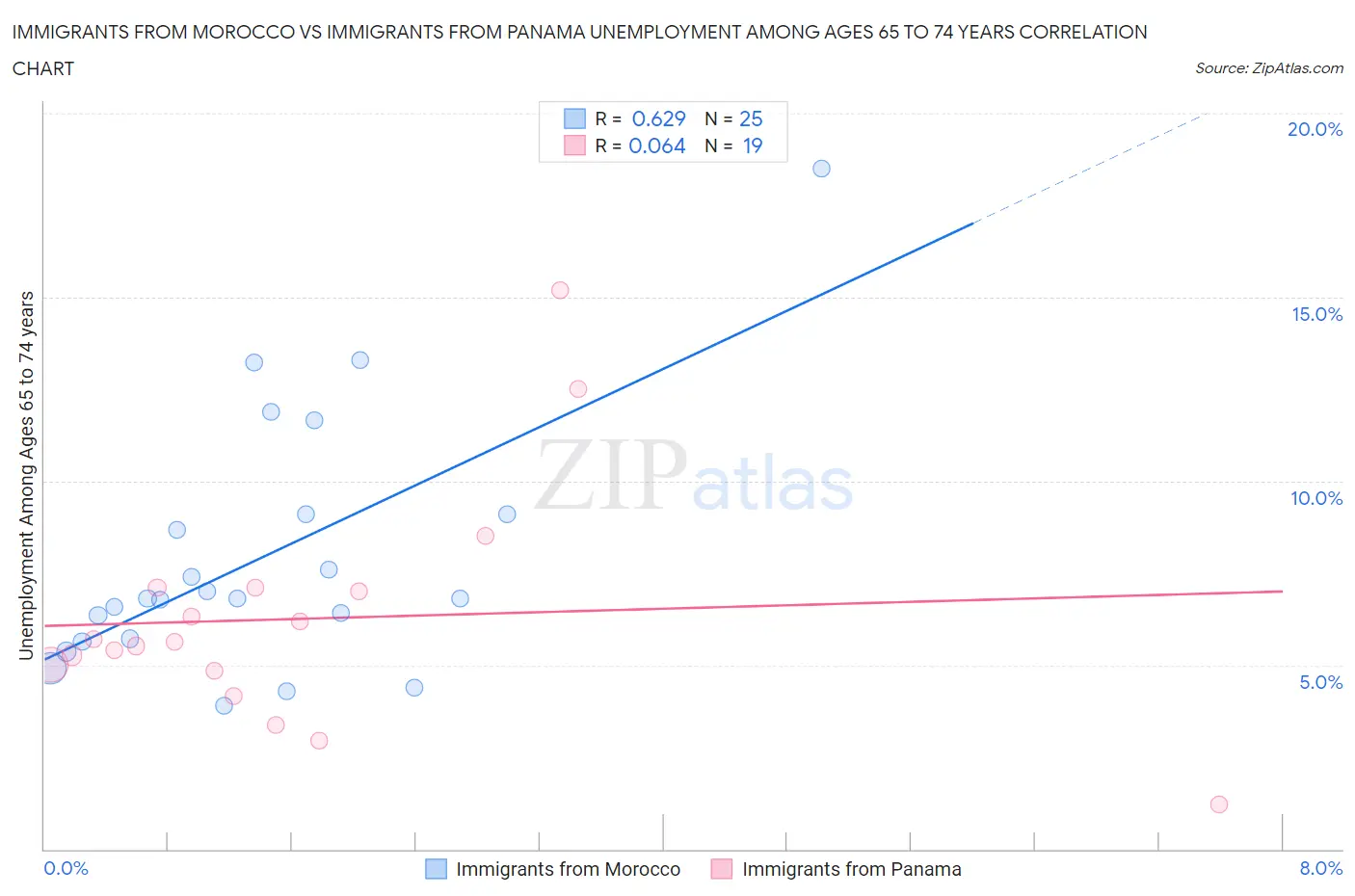 Immigrants from Morocco vs Immigrants from Panama Unemployment Among Ages 65 to 74 years