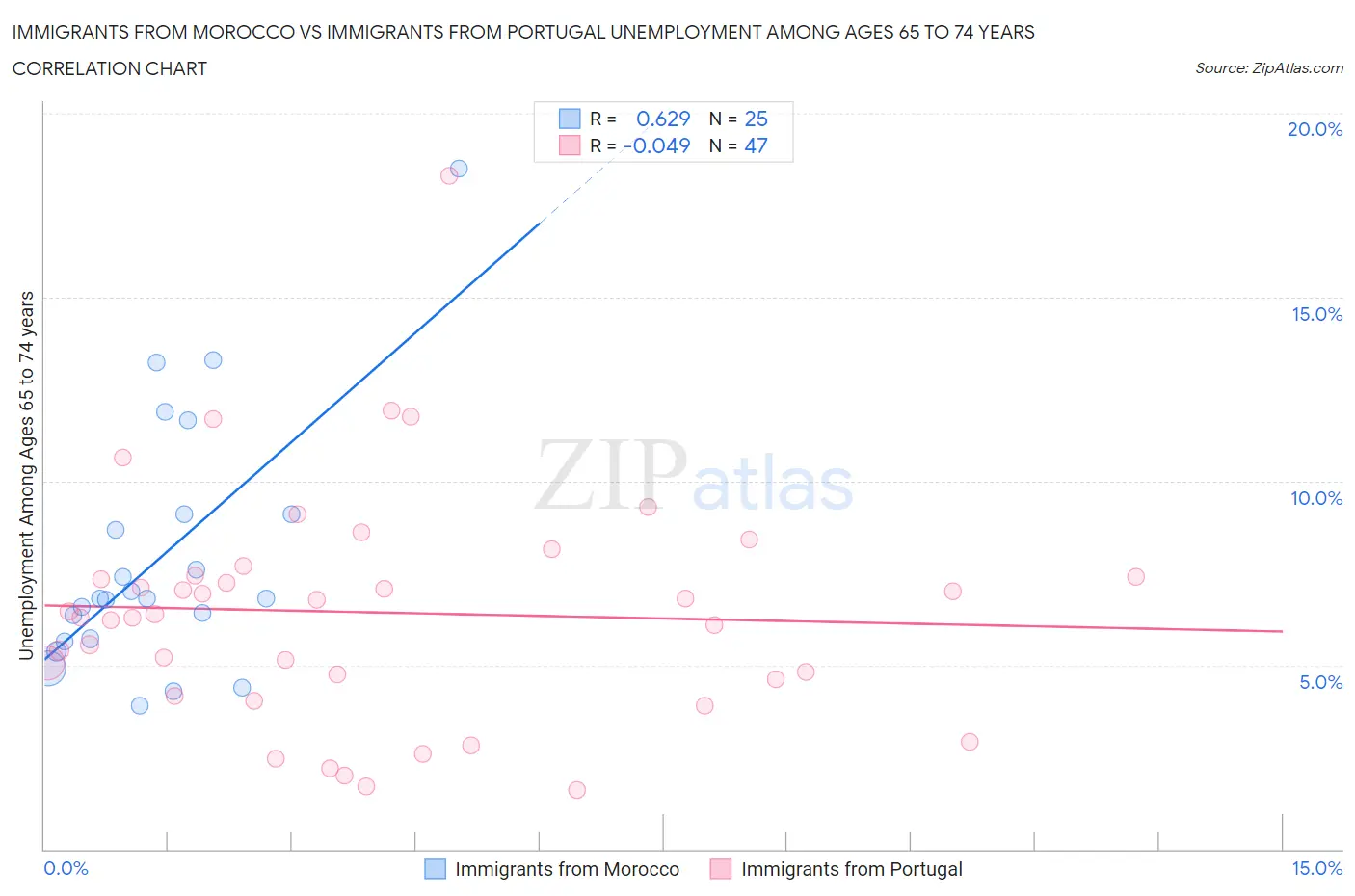 Immigrants from Morocco vs Immigrants from Portugal Unemployment Among Ages 65 to 74 years