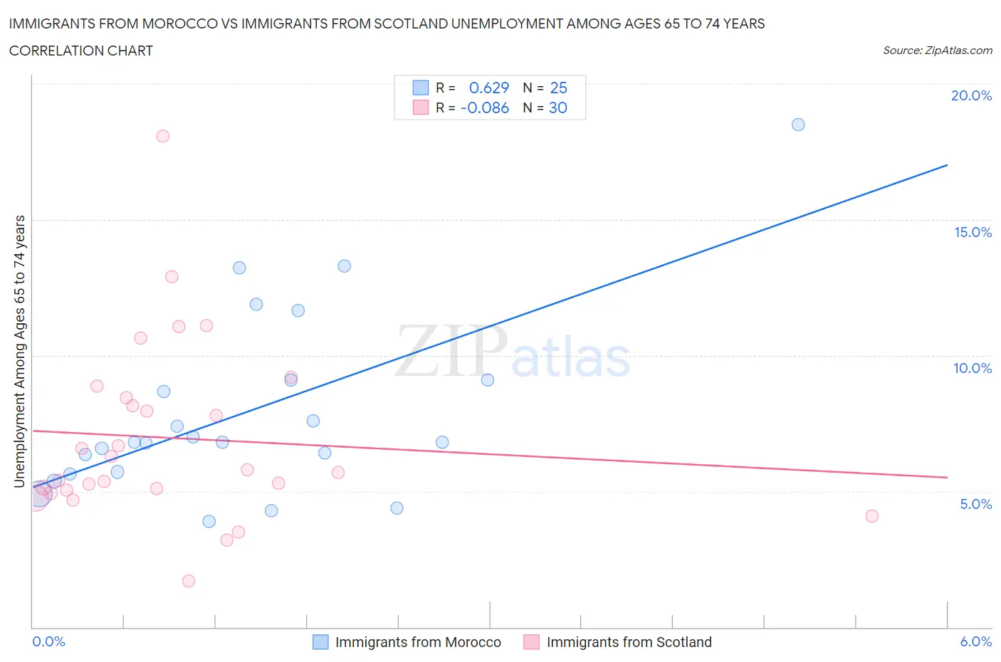 Immigrants from Morocco vs Immigrants from Scotland Unemployment Among Ages 65 to 74 years