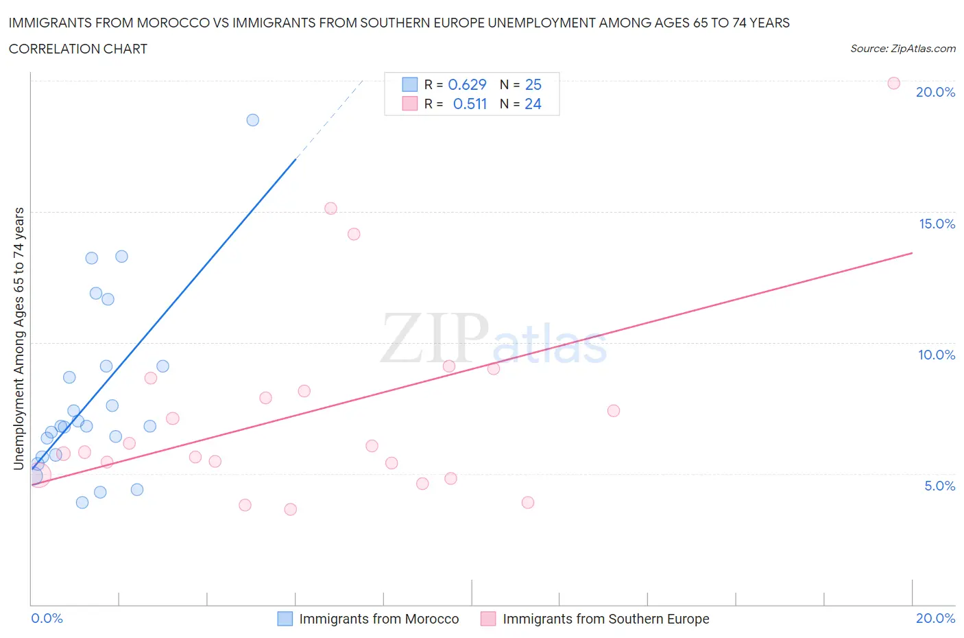 Immigrants from Morocco vs Immigrants from Southern Europe Unemployment Among Ages 65 to 74 years