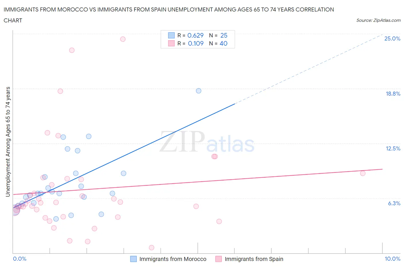 Immigrants from Morocco vs Immigrants from Spain Unemployment Among Ages 65 to 74 years