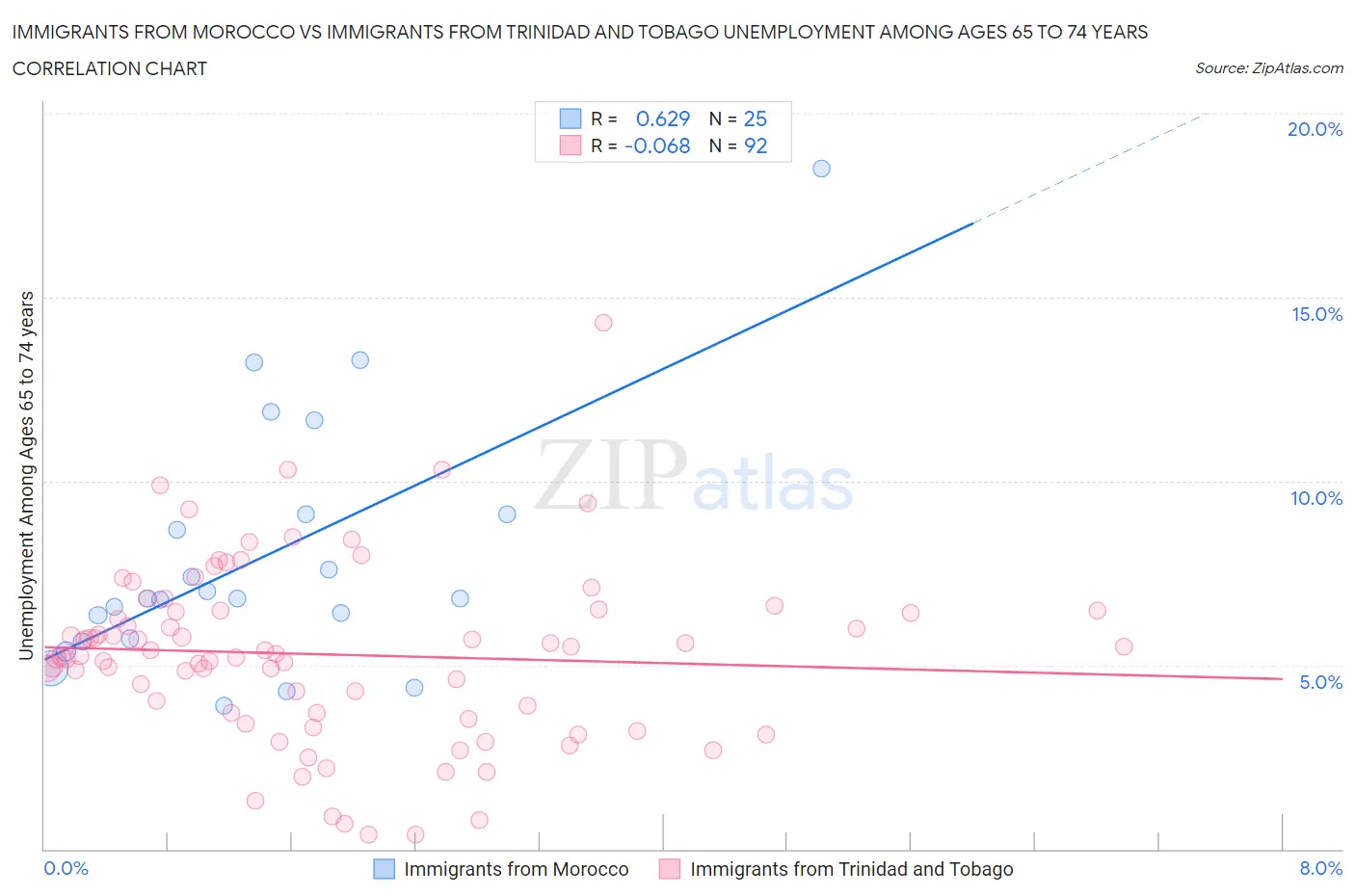 Immigrants from Morocco vs Immigrants from Trinidad and Tobago Unemployment Among Ages 65 to 74 years