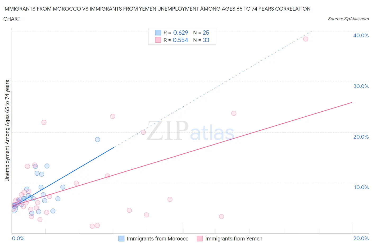 Immigrants from Morocco vs Immigrants from Yemen Unemployment Among Ages 65 to 74 years