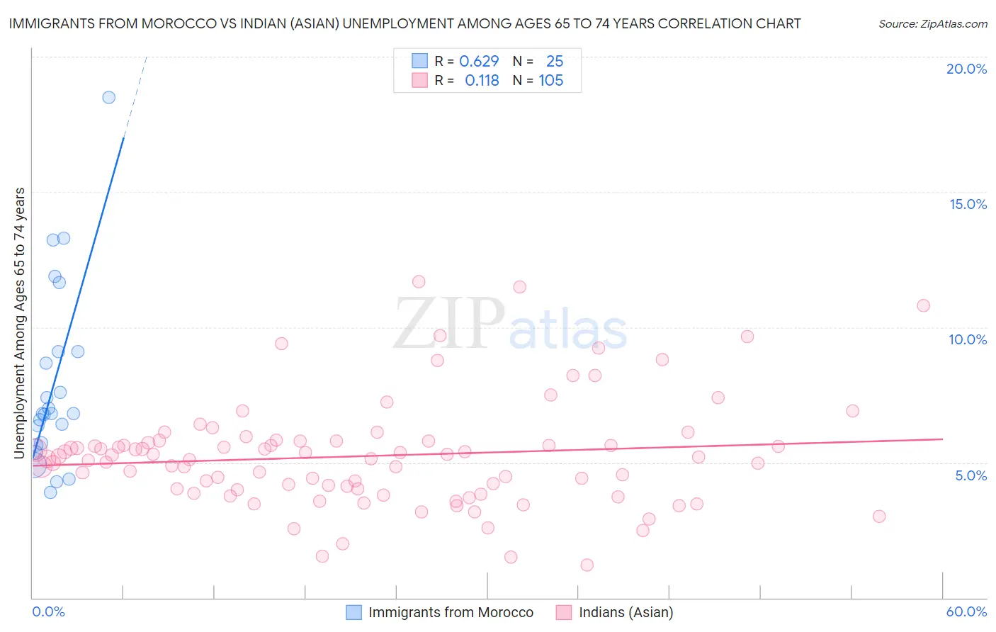 Immigrants from Morocco vs Indian (Asian) Unemployment Among Ages 65 to 74 years