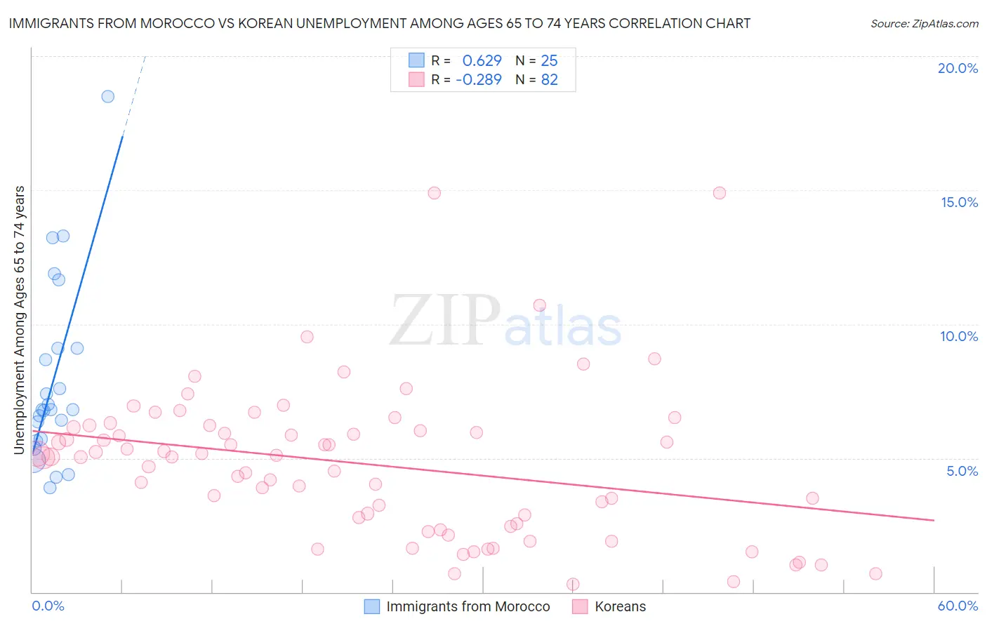 Immigrants from Morocco vs Korean Unemployment Among Ages 65 to 74 years