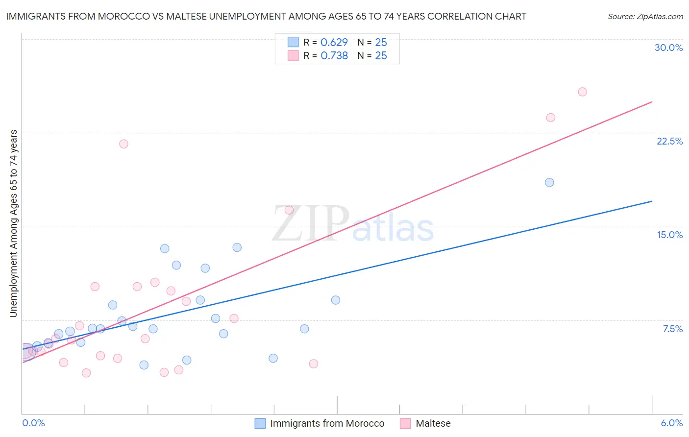 Immigrants from Morocco vs Maltese Unemployment Among Ages 65 to 74 years