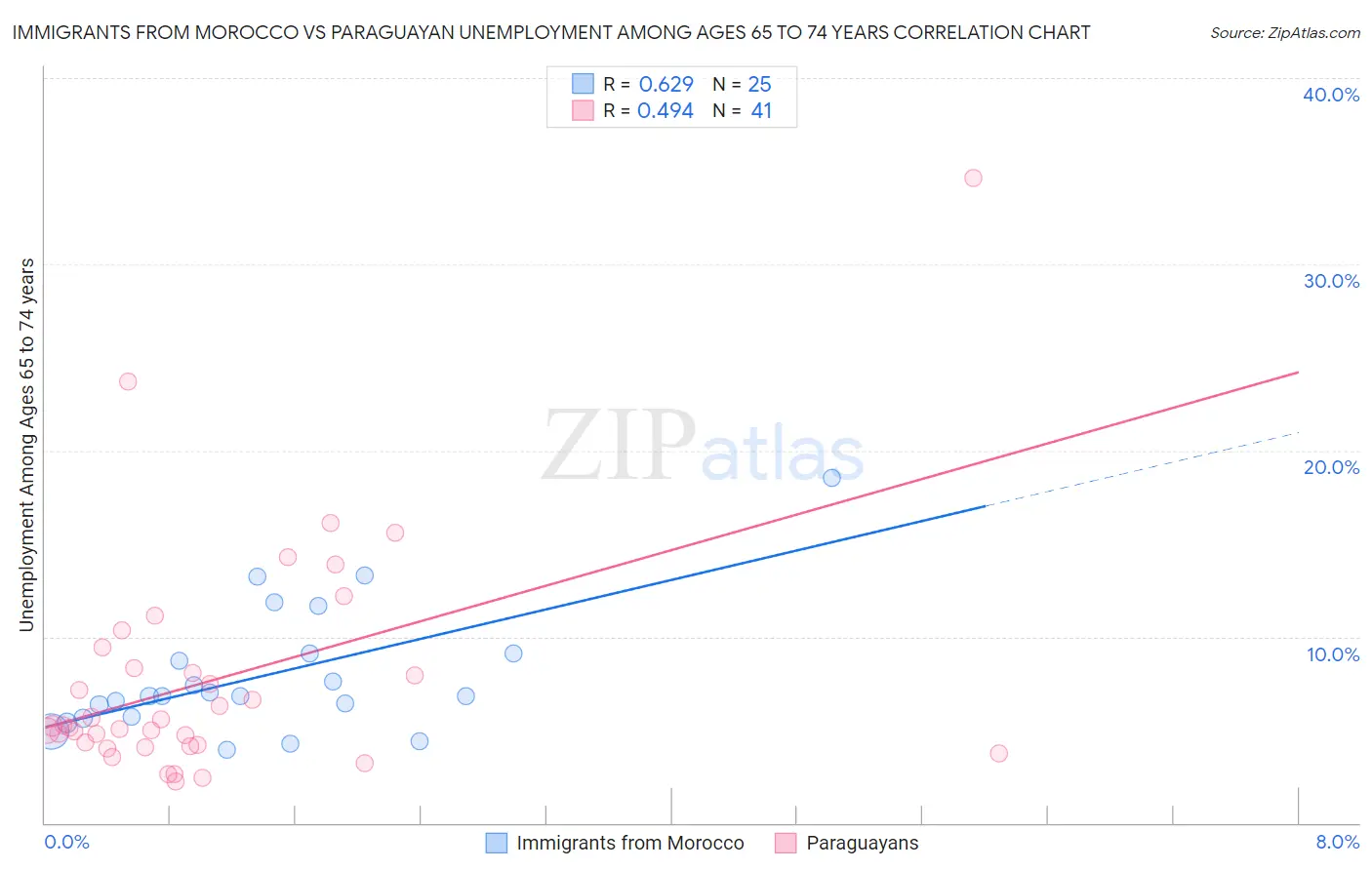 Immigrants from Morocco vs Paraguayan Unemployment Among Ages 65 to 74 years