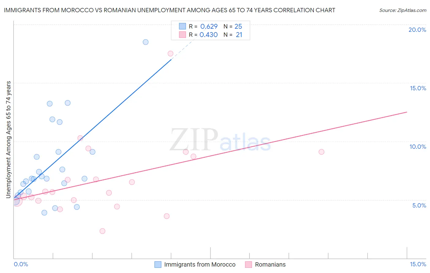 Immigrants from Morocco vs Romanian Unemployment Among Ages 65 to 74 years