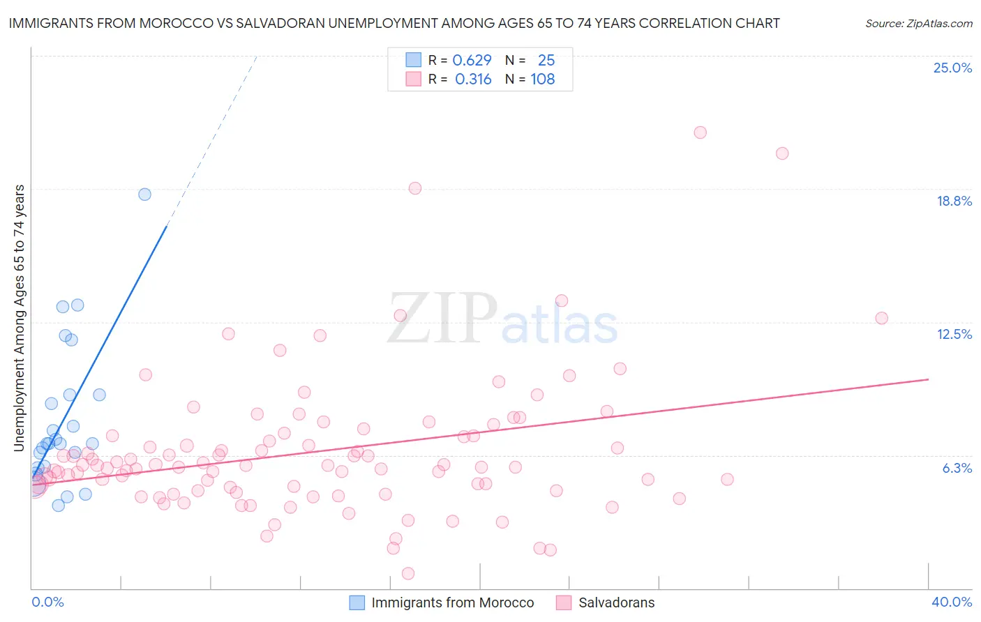 Immigrants from Morocco vs Salvadoran Unemployment Among Ages 65 to 74 years