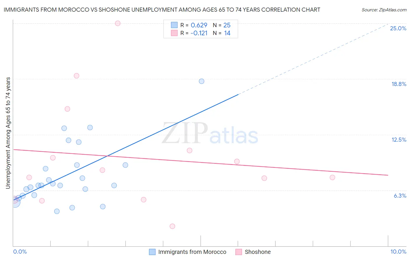 Immigrants from Morocco vs Shoshone Unemployment Among Ages 65 to 74 years