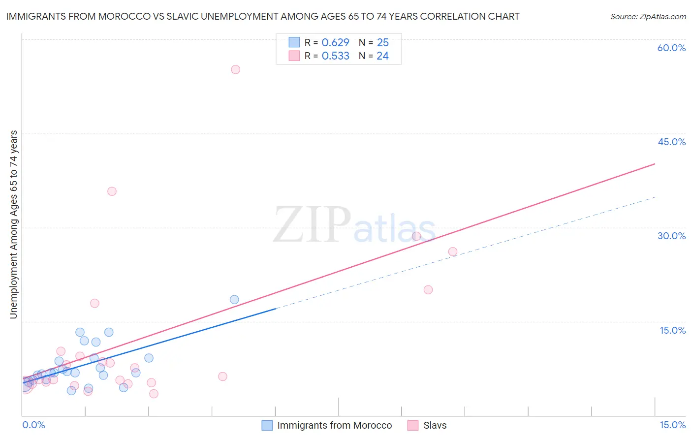 Immigrants from Morocco vs Slavic Unemployment Among Ages 65 to 74 years