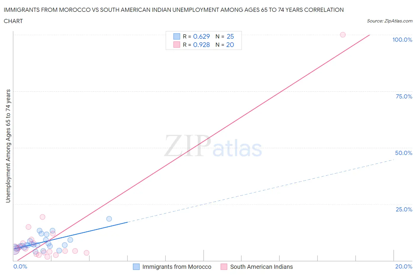 Immigrants from Morocco vs South American Indian Unemployment Among Ages 65 to 74 years